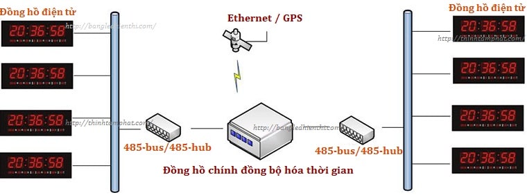 DONG-HO-DONG-BO-THOI-GIAN-VOI-MAY-CHU